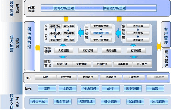 金蝶KIS生产系统架构