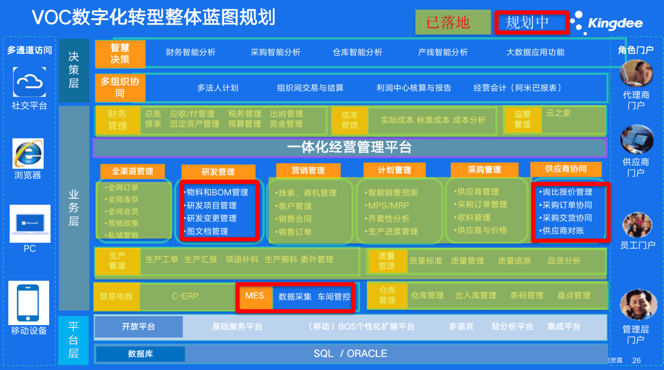 VOC数字化转型项目整体规划蓝图