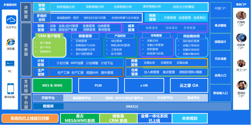 金蝶云星空集团一体化业财系统集成项目蓝图.png