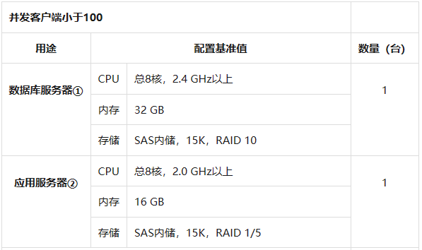 并发小于100