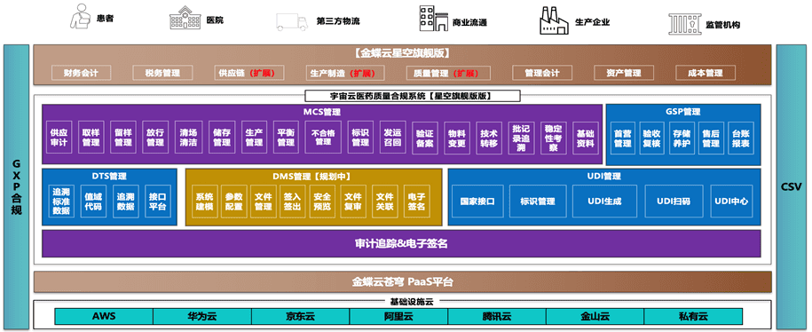 金蝶云星空医药行业数字合规化的解决方案.png