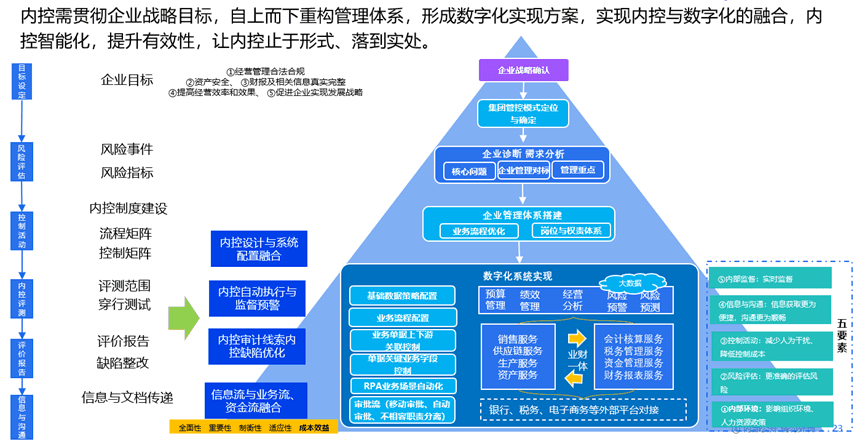 内控与数字化融合智能化提升有效性.png