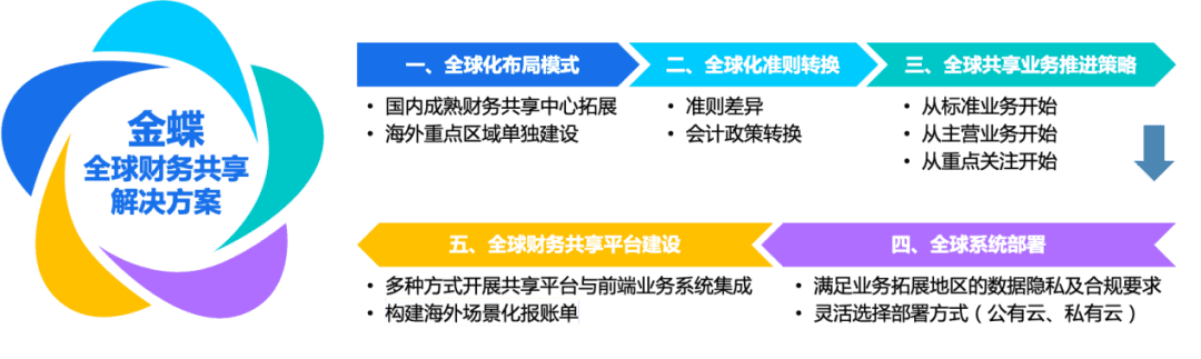 金蝶倾力打造全方位高效能全球化财税方案予力中企出海