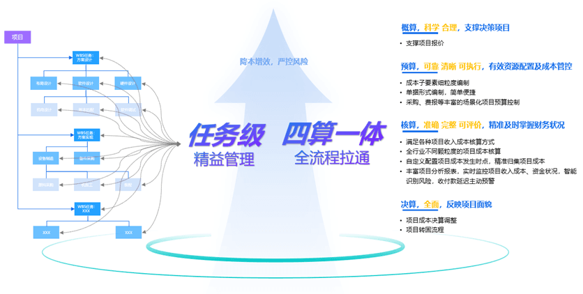 如何运用“四算一体”驱动项目财务支撑管理运营，为企业创高价值