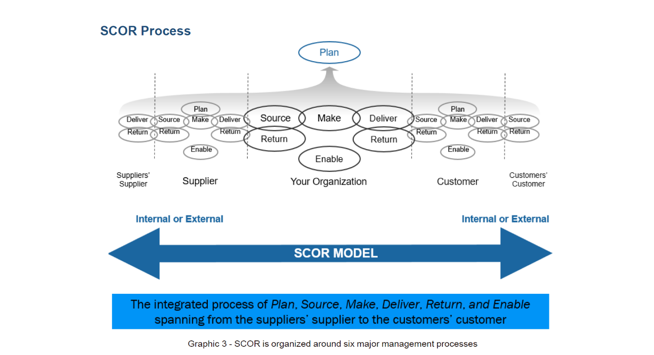 图1，APICS Supply Chain Operations Reference Model SCOR Version 12.0