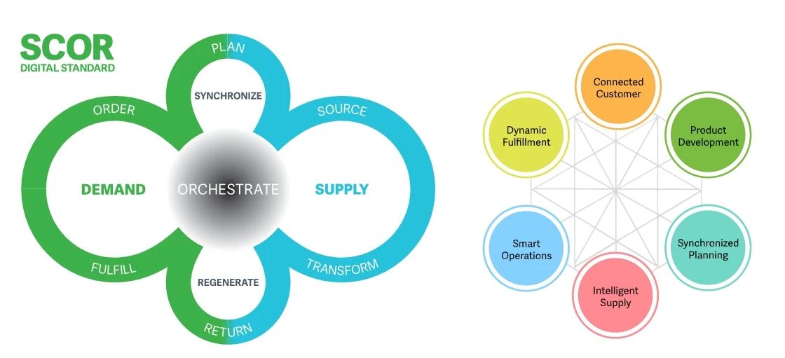 图2，SCOR-DS与Digital Capabilities Model for Supply Networks