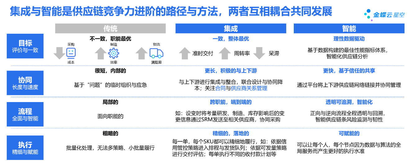 图4，供应链管理实践中传统，集成与智能；注意，其中集成与智能并不是互斥的，而是可以互相耦合共同发展