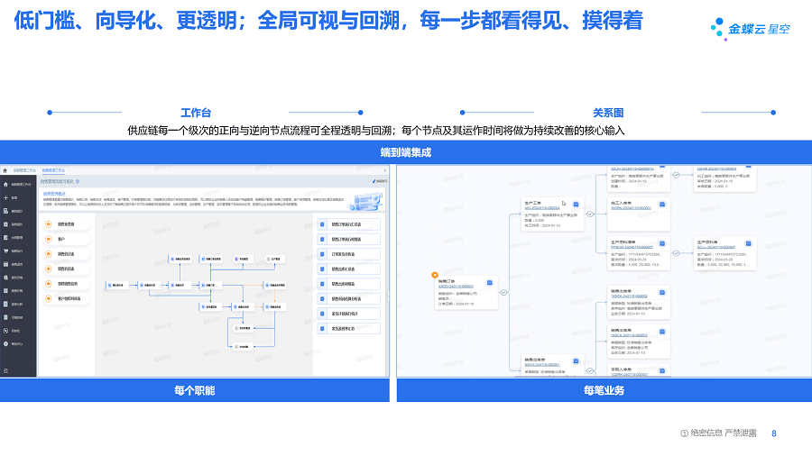 图11，金蝶云·星空旗舰版工作台与关系图