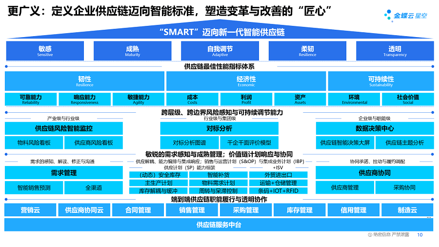 图12，供应链管理更广义的价值主张与逻辑图