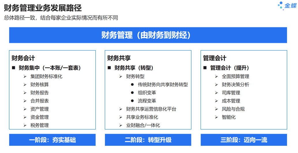 大型集团财务管理级财务共享发展路径.png