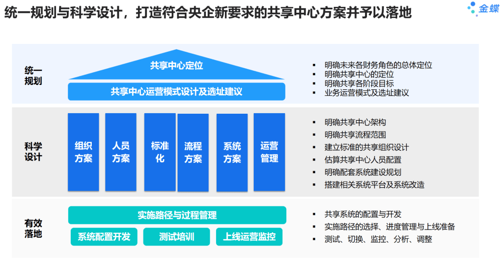 金蝶助力打造央企新要求的共享中心方案并予以落地.png