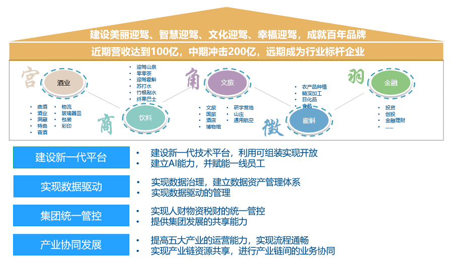 迎驾贡酒2024年数字化项目建设愿景.png