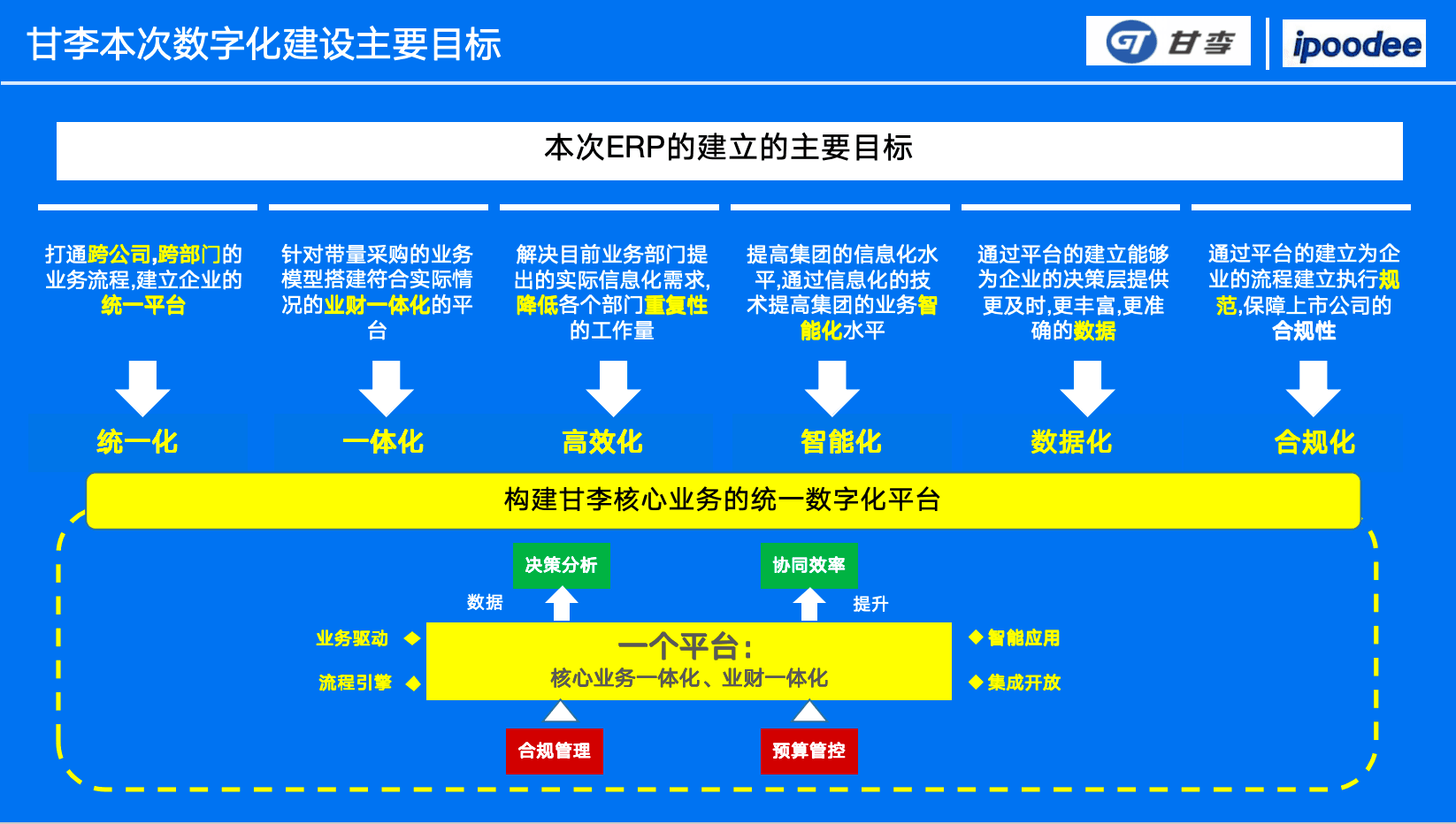 甘李药业本次数字化建设项目主要目标.png