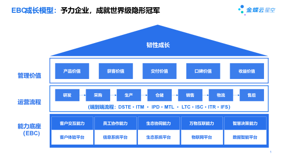 金蝶EBC成长模型：世界级隐形冠军的实践方法论