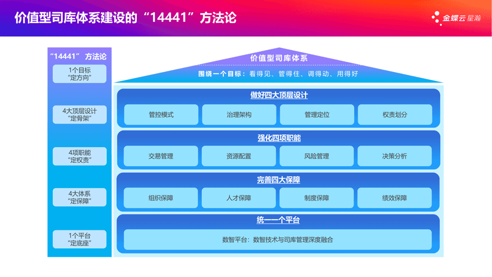 价值型司库体系建设的“14441”方法论.png