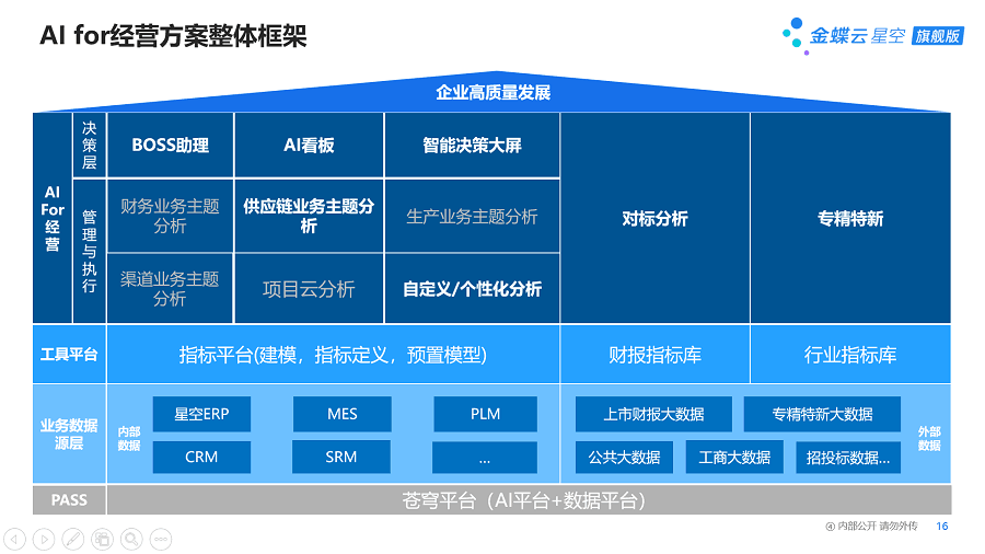 金蝶云星空AI for经营方案整体框架.png