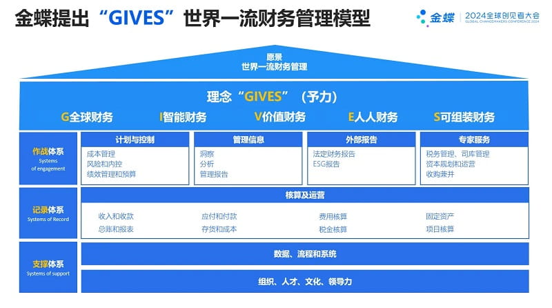 金蝶提出“GIVES”世界一流财务管理模型.jpg