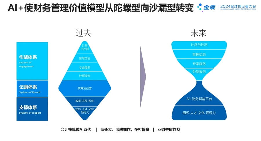 AI+使财务管理价值模型从陀螺型向沙漏型转变.jpg