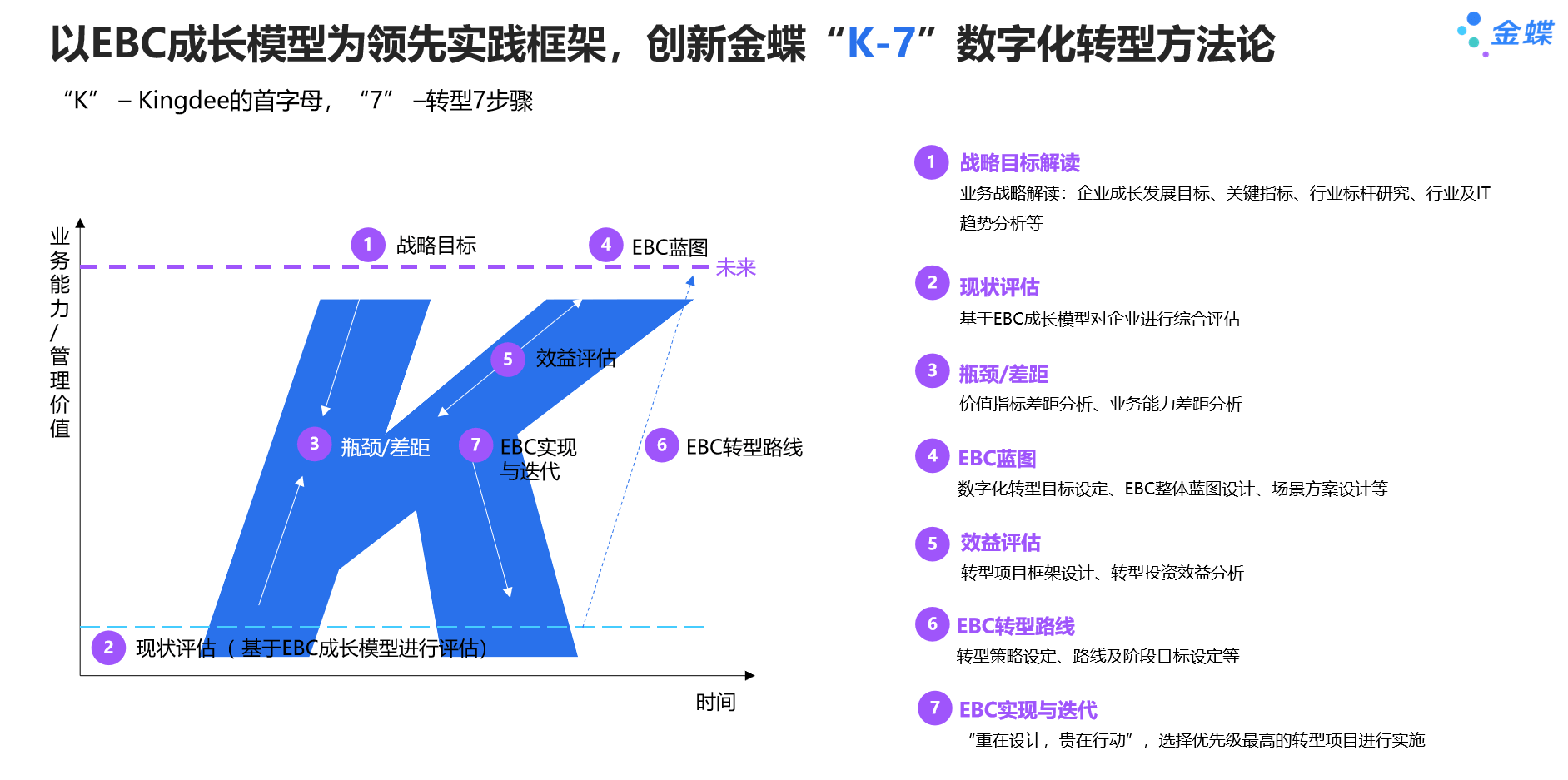 金蝶“K-7”数字化转型方法论.png