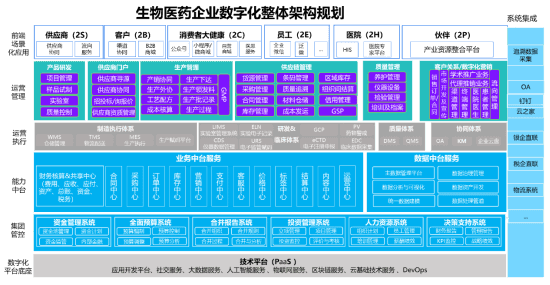 生物医药企业数字化整体架构规划.png